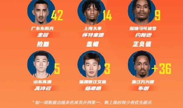 星空体育下载-CBA公布常规赛第18轮最佳阵容：弗格&amp;amp;徐昕&amp;amp;胡金秋等球员领衔