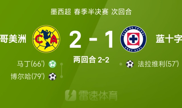 ⚽墨西超战报:墨西哥美洲2-1淘汰蓝十字,决赛对阵托卢卡
